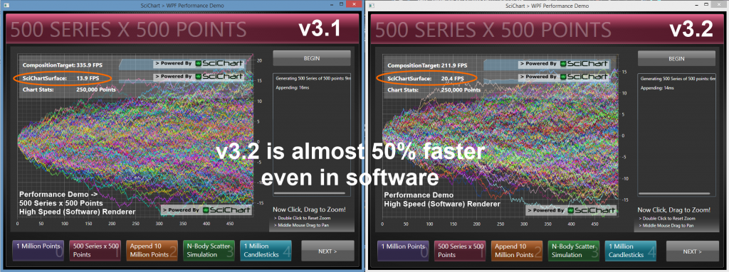 v3.2 Benchmarks at 50% faster than v3.1 when using the HS Renderer