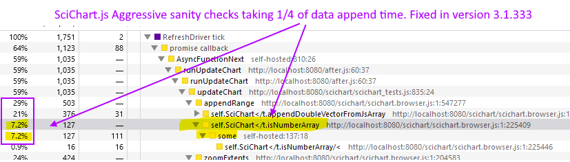 In SciChart.js v3 Data Appending was a performance hotspot. This has been addressed in version 3.1.333