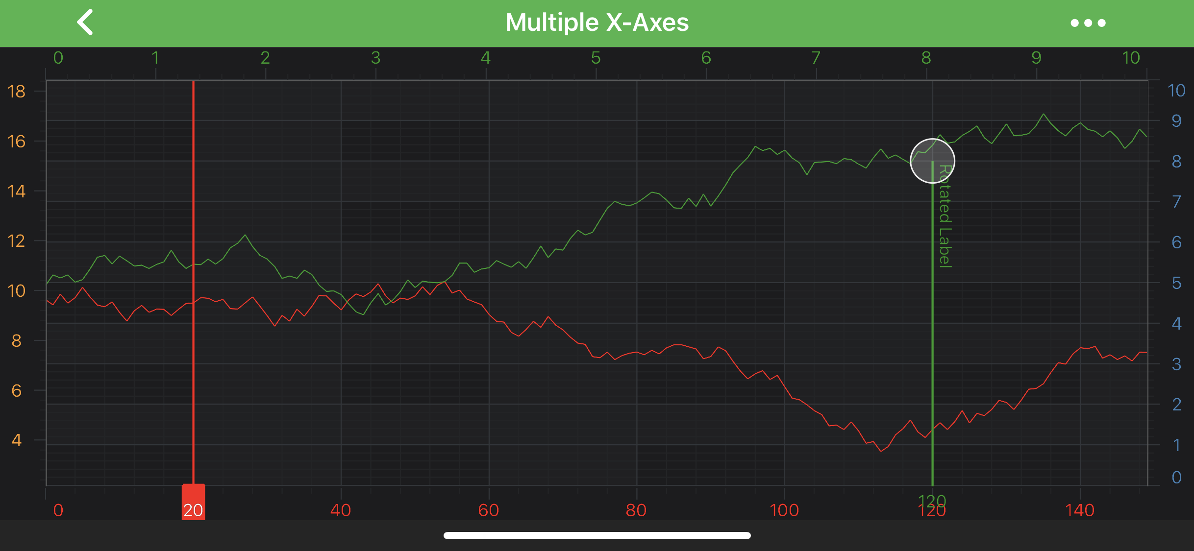 Vertical Line Annotation With Labels