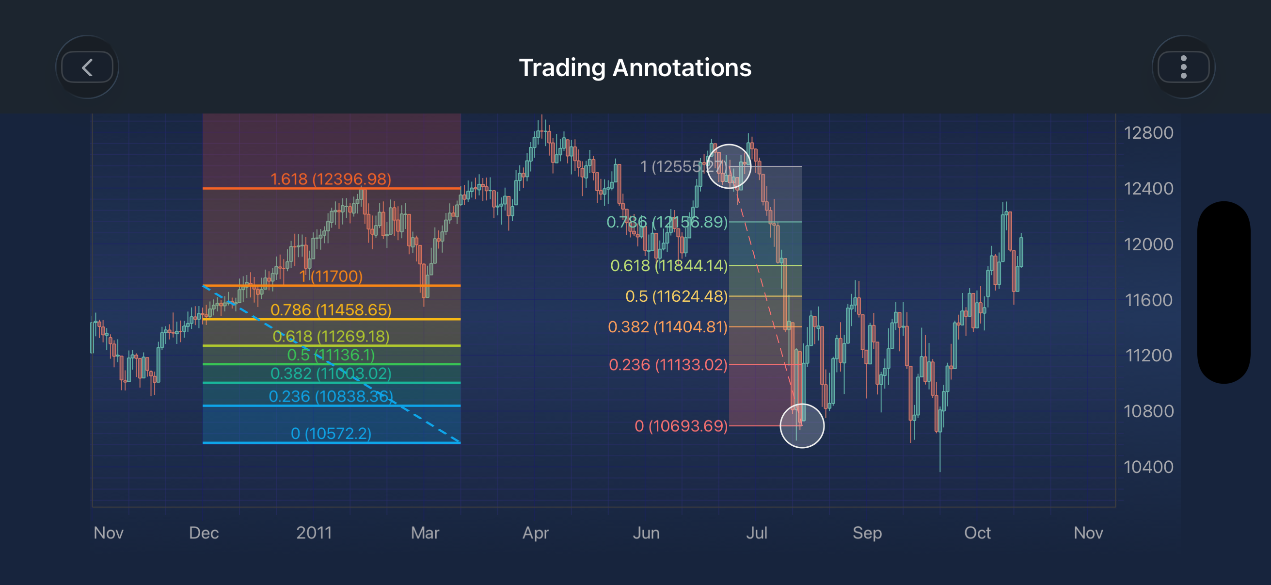 Fibonacci Retracement Annotation