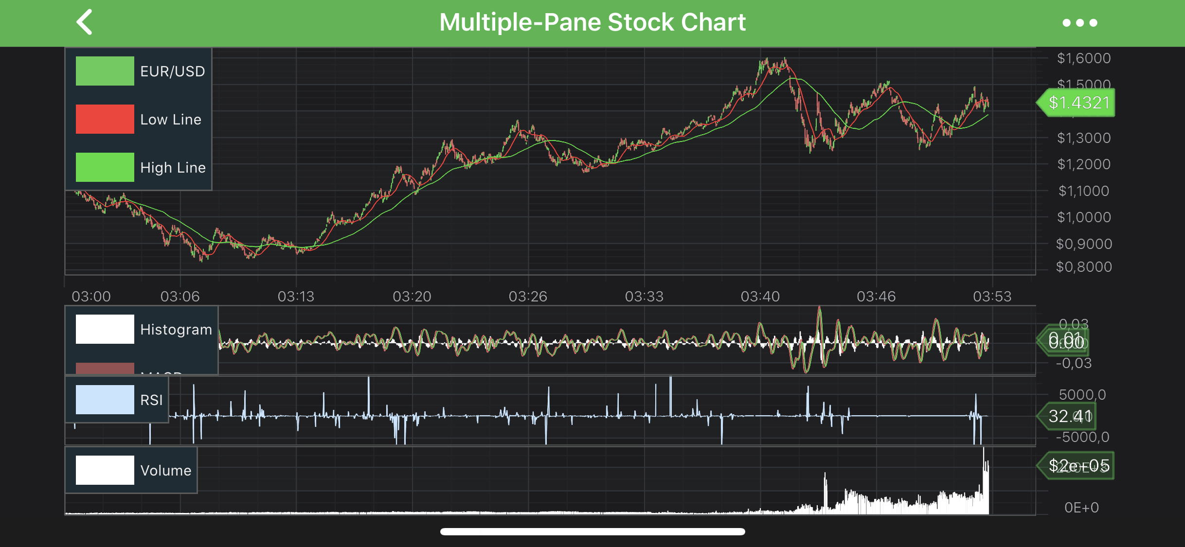 Multi-Pane Stock Chart