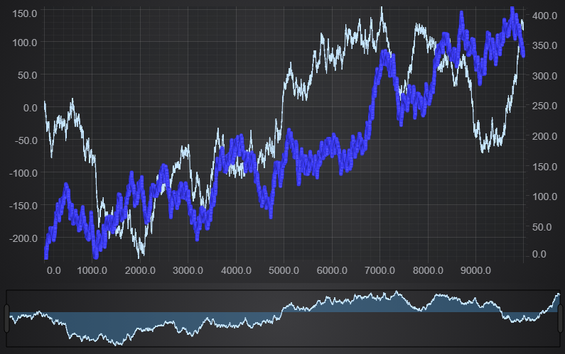 SciChartOverview with Custom Transform Function