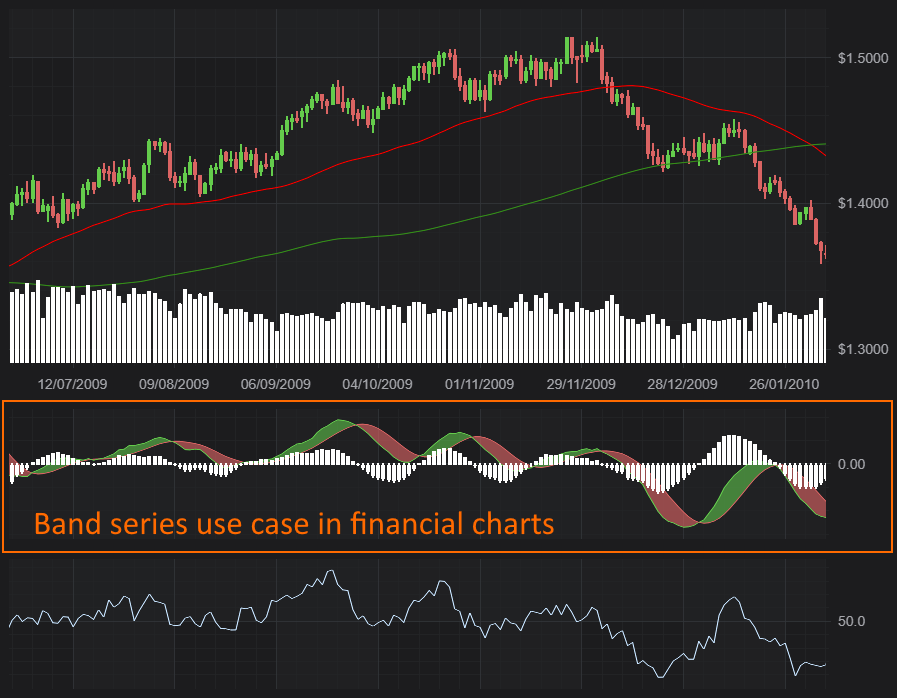 Bollinger Bands & MACD Indicators