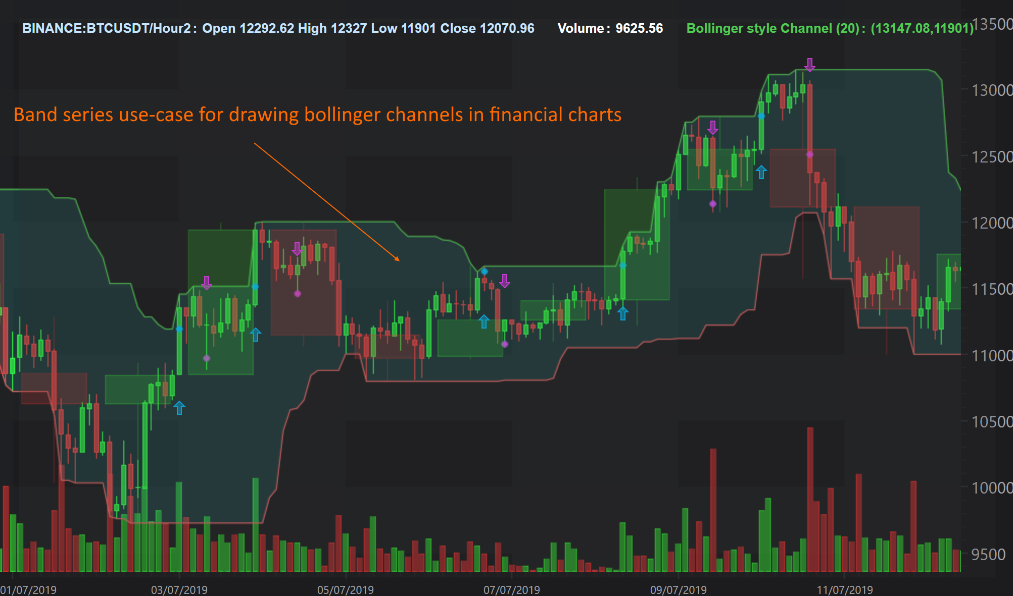 A complex visualisation using Band Series