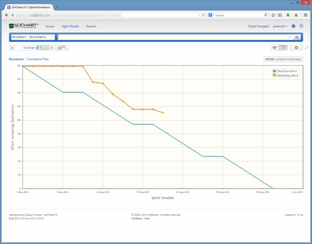 SciChart v3.1 Burndown Chart, showing progress of the May 2014 (v3.1) Iteration