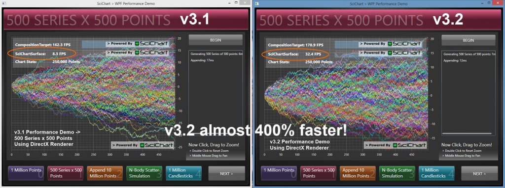 v3.2 Benchmarks at 400% faster than v3.1 when using the D3D Renderer :0