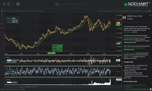 Multi Pane Stock Charts provided by SciChartGroup