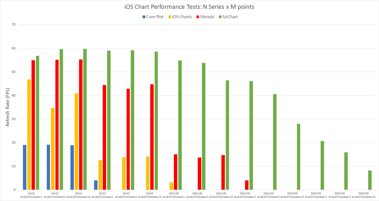 iOS Chart Performance Test: Core plot vs iOS Charts vs Shinobi vs SciChart. N Series x M points.