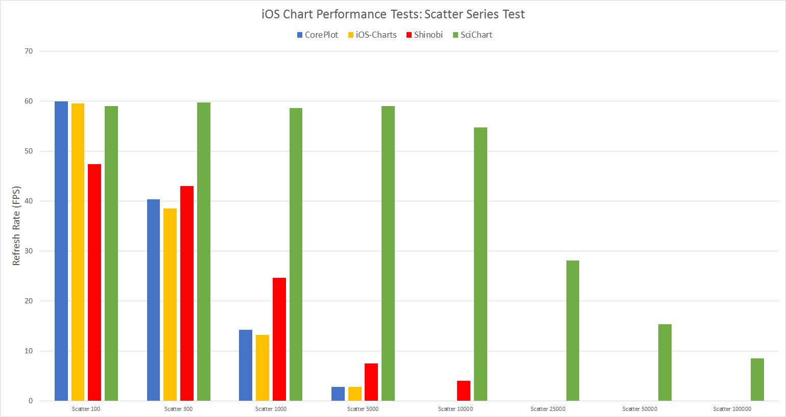 iOS Chart Performance Test Core plot vs iOS Charts vs Shinobi vs SciChart Scatter Chart results