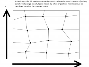 (B) Uneven spacing of mesh points with decoupled placement of points 