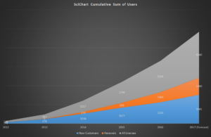 scichart-2016-annual-report-cumulative-sum-users