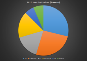 scichart-2016-sales-by-product-2017-forecast