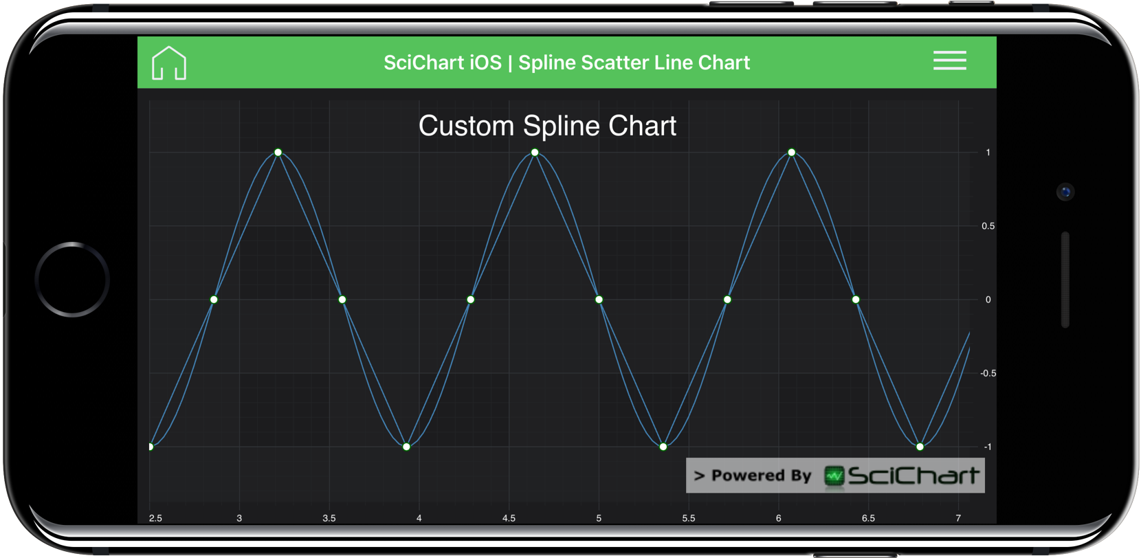 Spline Chart Example