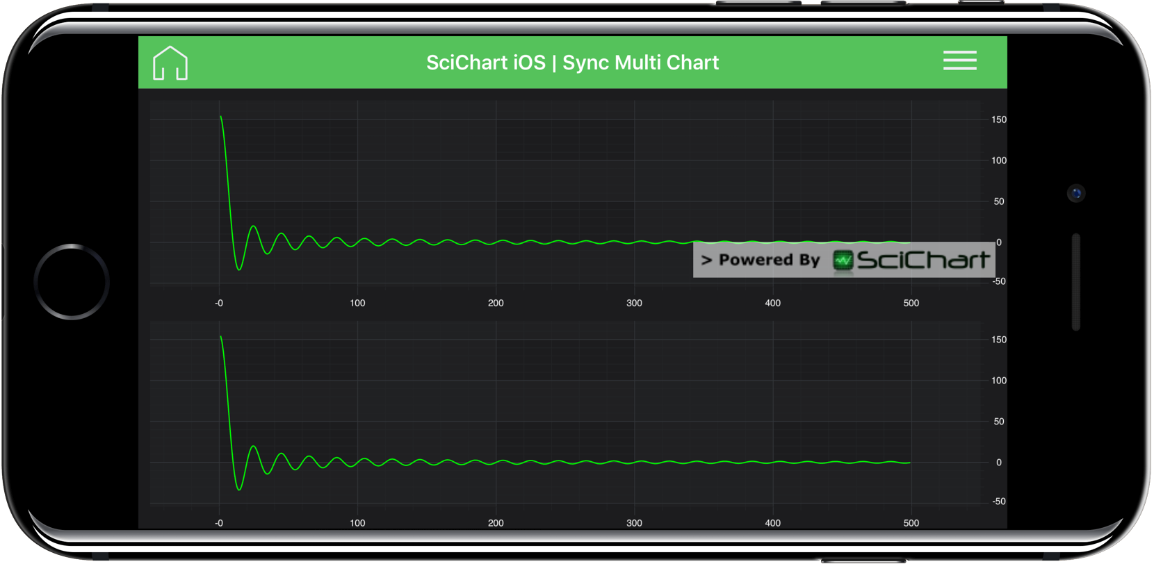 C Chart Zoom Example