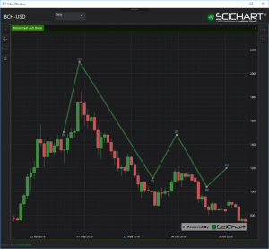 scichart-elliott-wave-pattern-trading-tool
