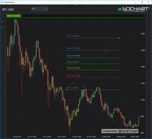 scichart-fibonacci-retracement-trading-tool