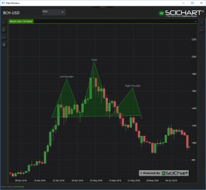 scichart-head-and-shoulders-pattern-trading-tool