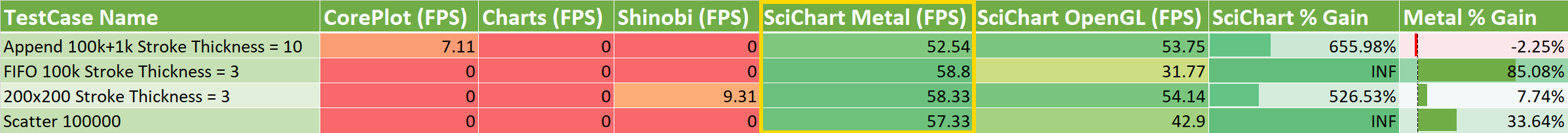 SciChart iOS Chart Performance is 60FPS for 100k points, 200 series or 100,000 scatter points in real time on iPhone X 
