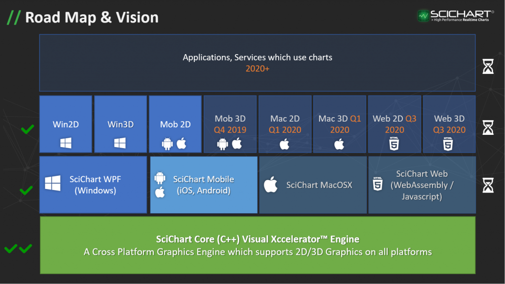 The SciChart Roadmap 2019-2020 including cross platform C++ engine 'Visual Xccelerator'