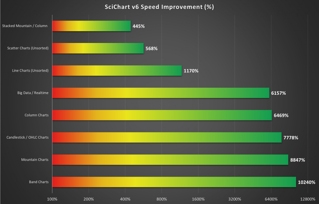 Overall performance improvements in SciChart WPF v6 compared to SciChart WPF v5. Now you can plot charts at warp speed with SciChart!