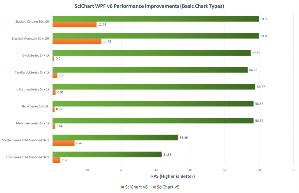 SciChart WPF v6 Performance Improvements across multiple chart types. 