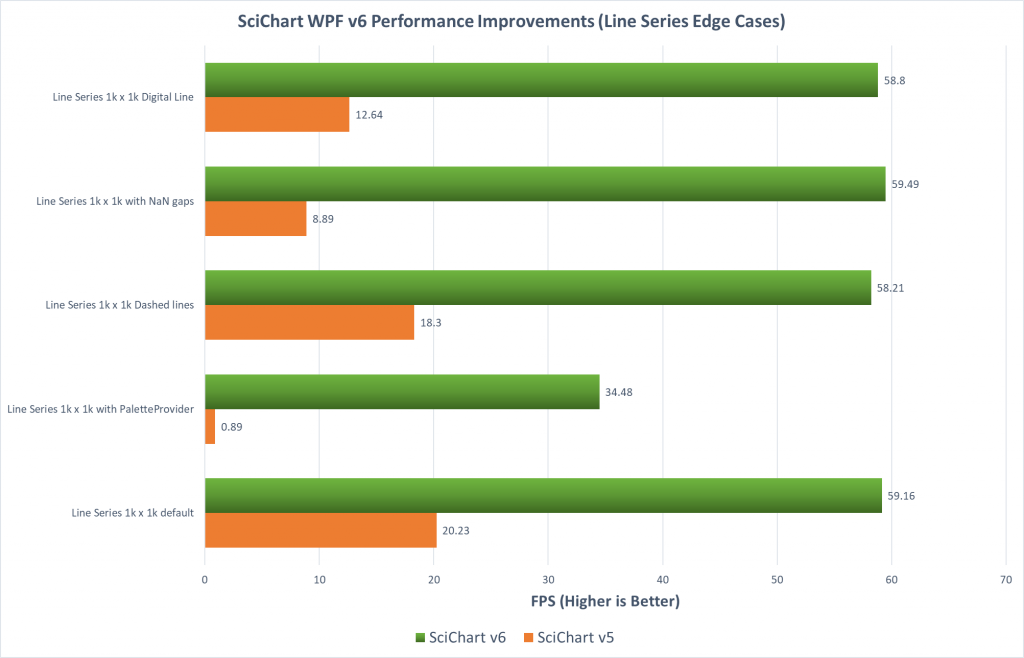 SciChart WPF v6 Performance Improvements in edge cases, such as when Dashed Line, PaletteProvider, gaps in series