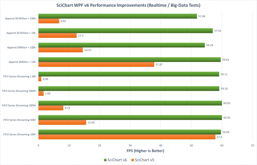 SciChart WPF v6 Performance Improvements in big-data and real-time charts. We can now render up to 1,000,000,000 (1 Billion) points at 60 FPS