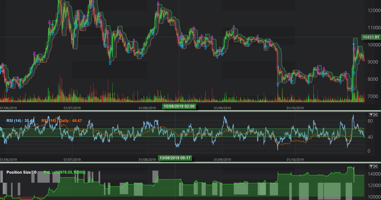 Algorithmic Trading with SciChart