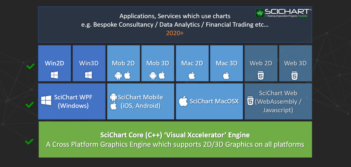 SciChart’s Cross-Platform Vision Complete!