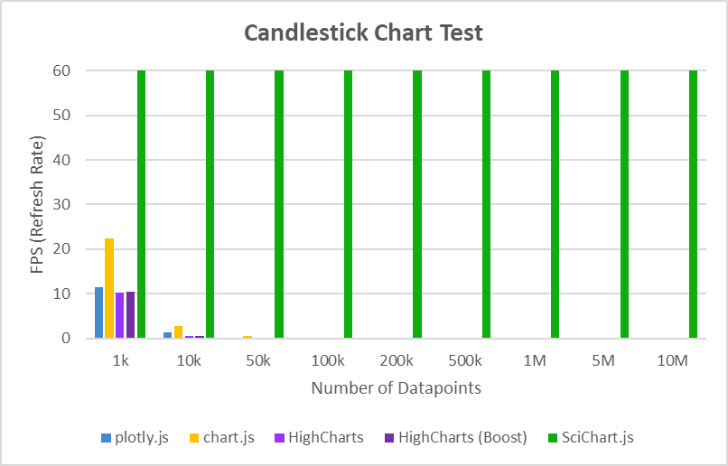 JavaScript Chart Performance Test: Candlestick