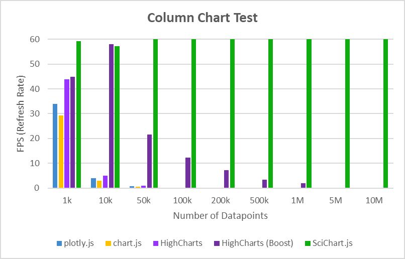 JavaScript Chart Performance Test: Column series