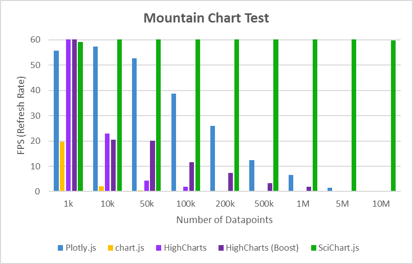 JavaScript Chart Performance Test: Mountain (Area)