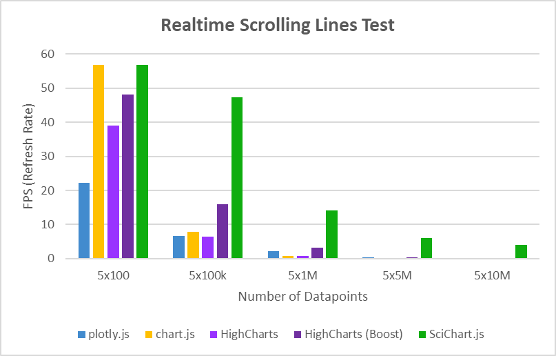 JavaScript Chart Performance Test: Realtime Lines