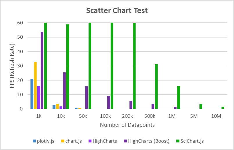 JavaScript Chart Performance Test: Dynamic Scatter series