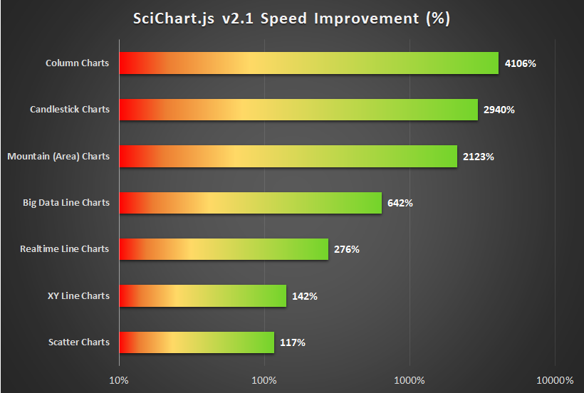 SciChart.js v2.1 Speed Improvements (percent) vs. SciChart.js v2.0. JavaScript charting performance up to 4,000% faster is seen with our chart library