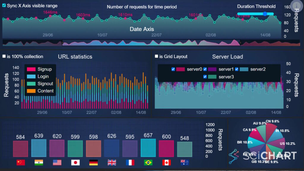 JavaScript chart library dashboards