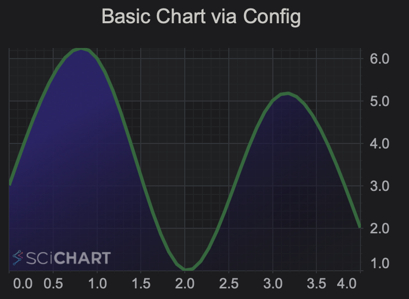 Basic React chart created with scichart-react