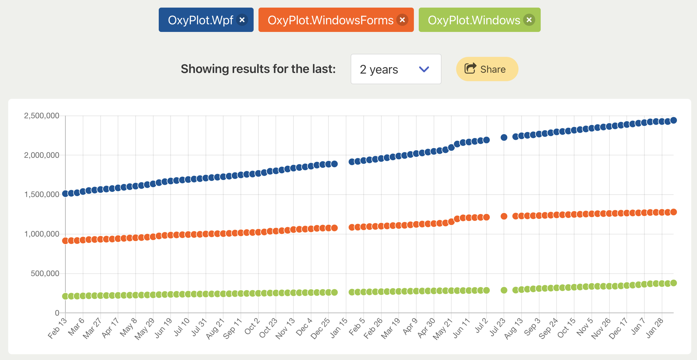 Nuget Trends for OxyPlot - WPF vs Winforms vs Windows UI