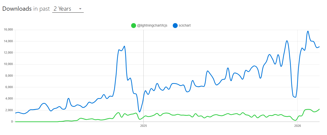 LightningChart vs. SciChart npm trends download stats