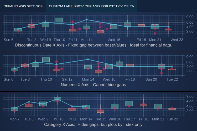 sciChart.JS DiscontinuousDateAxis feature comparison