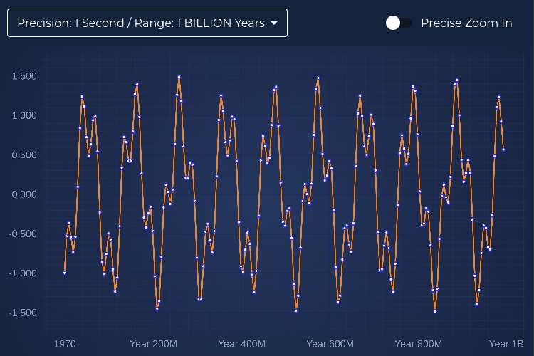 SciChart.js range and precision demo