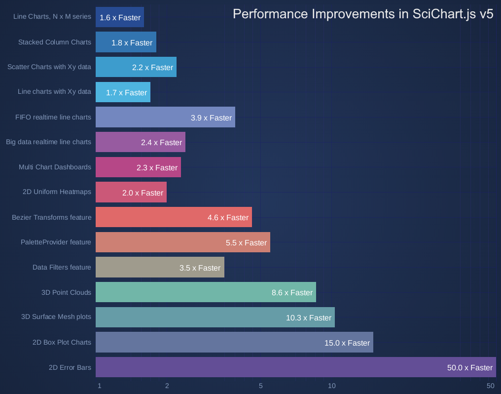 SciChart.js v5 has huge performance improvements in JavaScript charting. By adding Wasm SIMD support and other micro-optimisations, 2D & 3D chart types have been improved in speed by 2-10x. Some features are now 50x faster!
