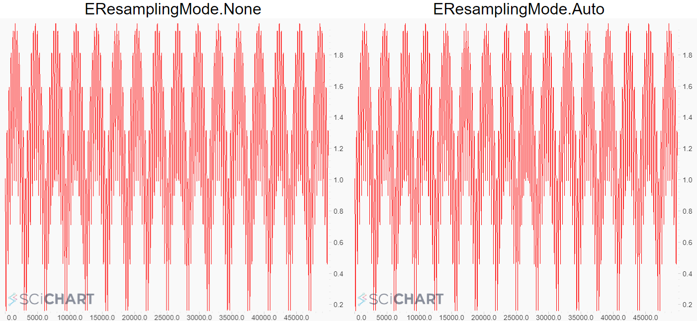 SciCharts Advanced Resampling Algorithms are Lossless