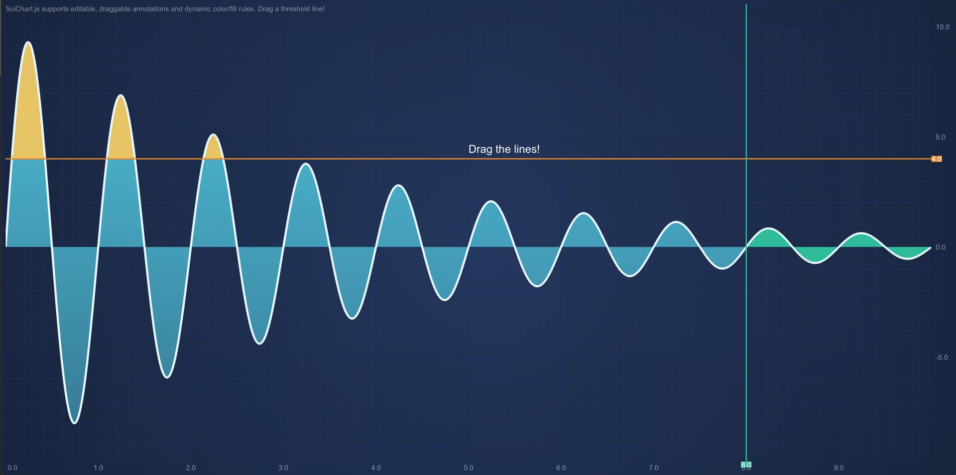 JavaScript Chart with Draggable Thresholds.