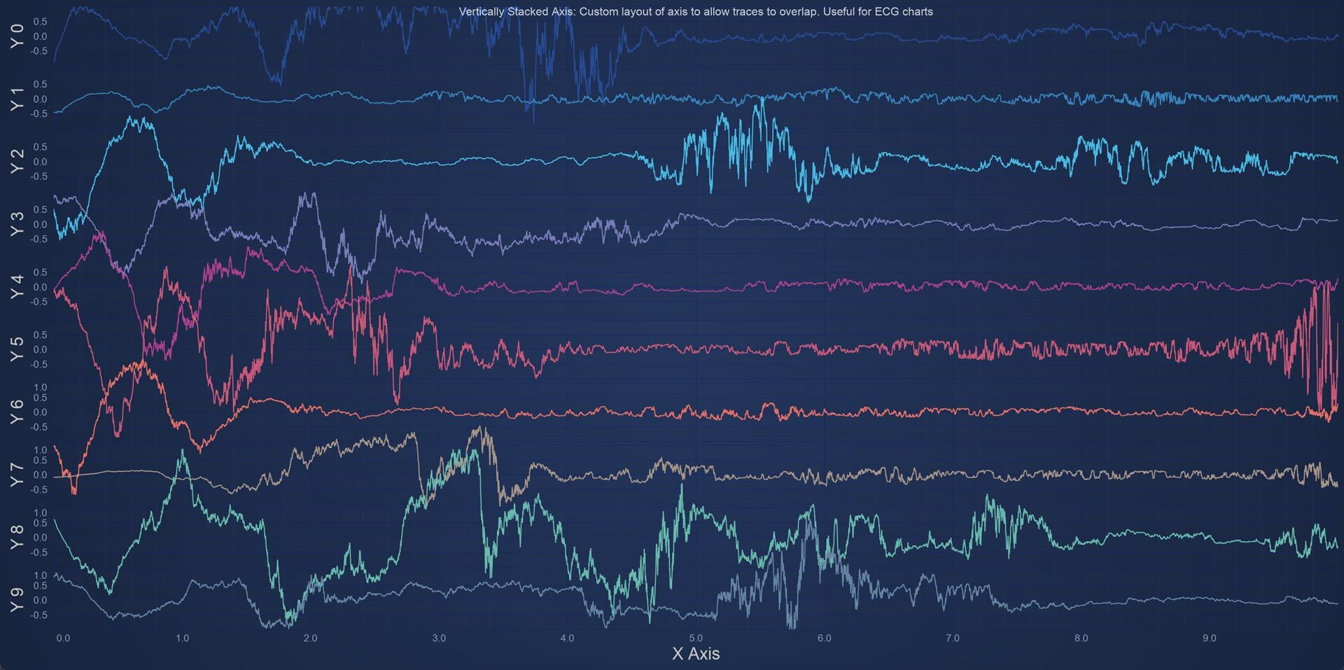 React chart with vertically stacked axes.