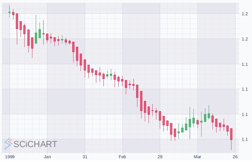 SciChart.js now supports Heikin Ashi Charts out of the box