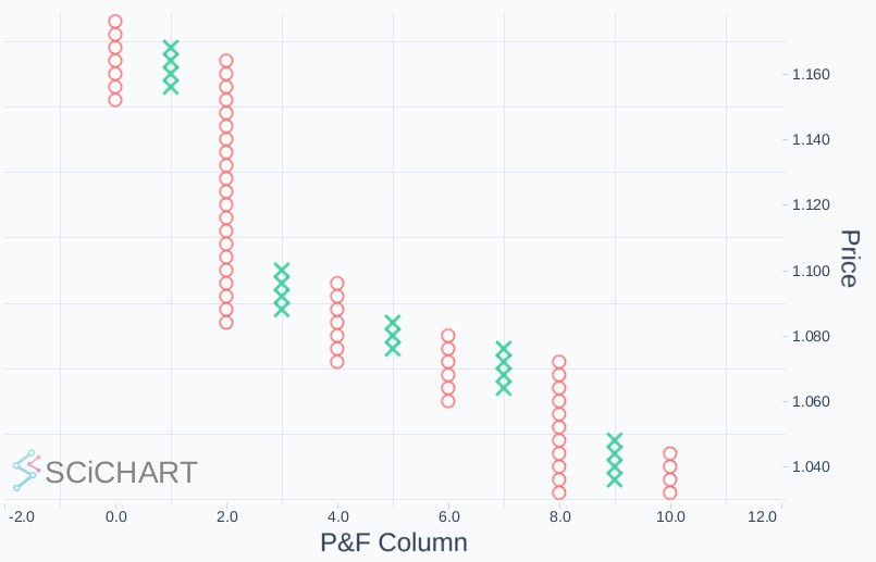 SciChart.js now supports Point & Figure Charts out of the box