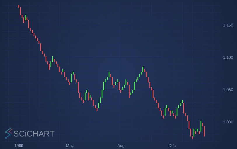 SciChart.js now supports Renko Charts out of the box