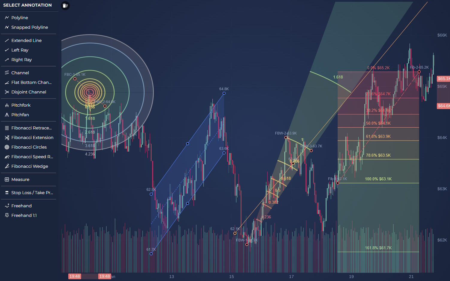 SciChart.js now features Fibonacci Retracements, Channels, Fib Extensions, Fib circles, Speed lines, Pitchfork and more