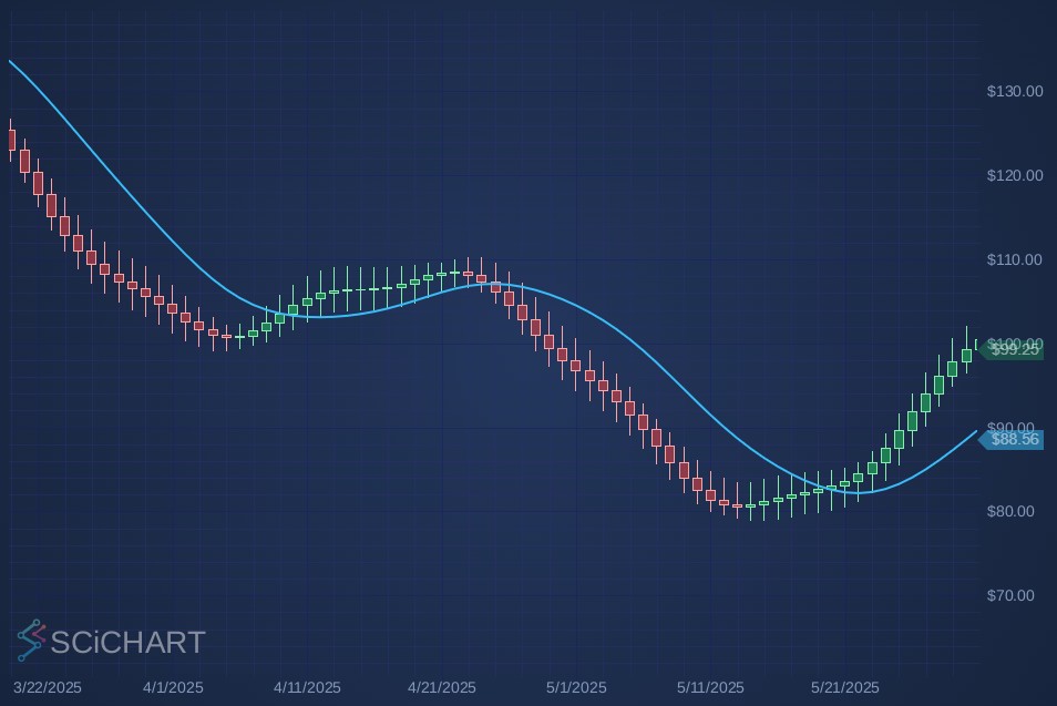 SeriesValueModifier has been added to scichart.js, in the scichart-financial-tools package